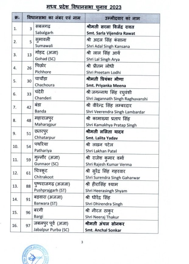 Breaking News: BJP announced candidates for 39 seats in MP, 21 seats in Chhattisgarh