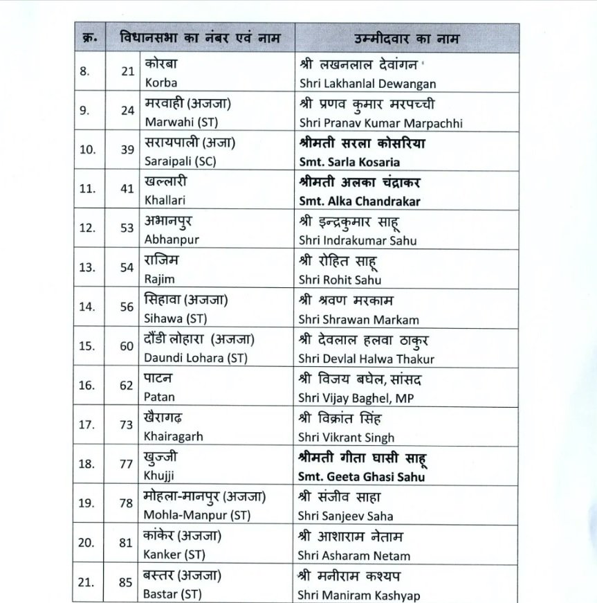 Breaking News: BJP announced candidates for 39 seats in MP, 21 seats in Chhattisgarh