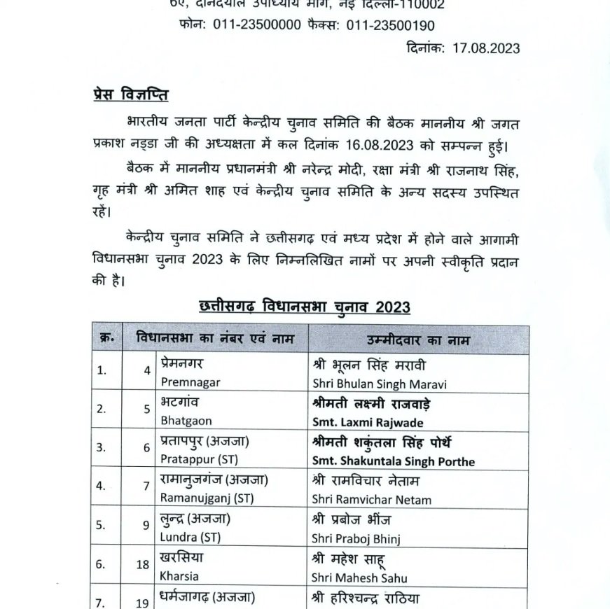  Breaking News: BJP announced candidates for 39 seats in MP, 21 seats in Chhattisgarh