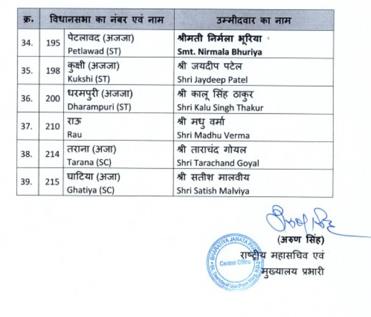 Breaking News: BJP announced candidates for 39 seats in MP, 21 seats in Chhattisgarh