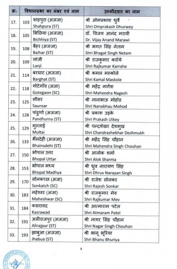  Breaking News: BJP announced candidates for 39 seats in MP, 21 seats in Chhattisgarh