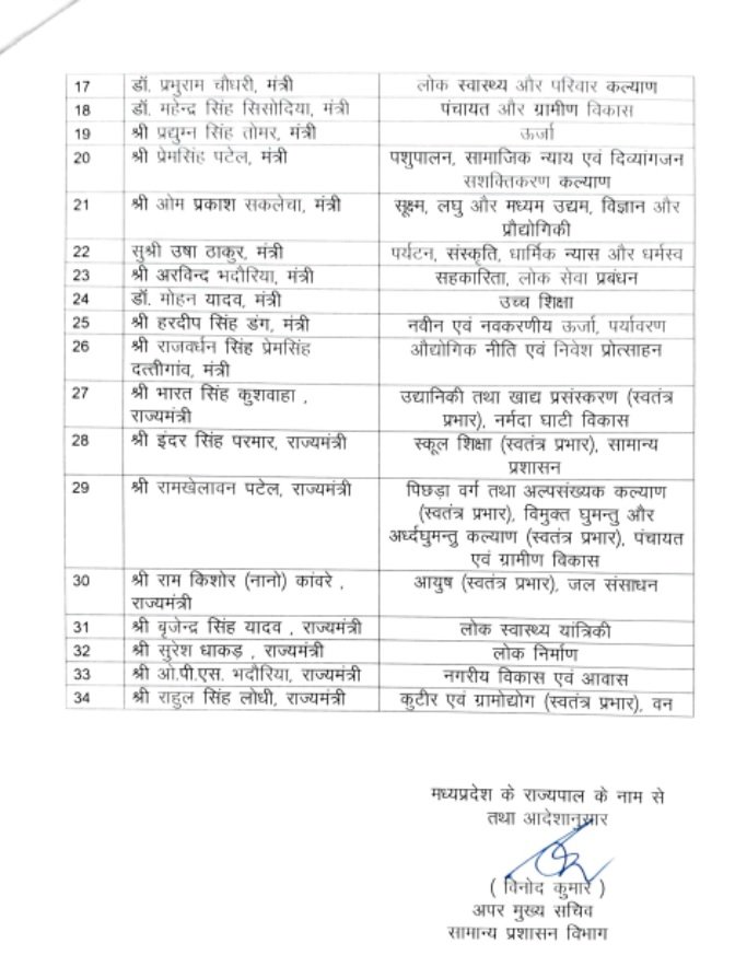 MP News: Departments allotted to newly appointed ministers in Madhya Pradesh, Rajendra Shukla got big responsibility
