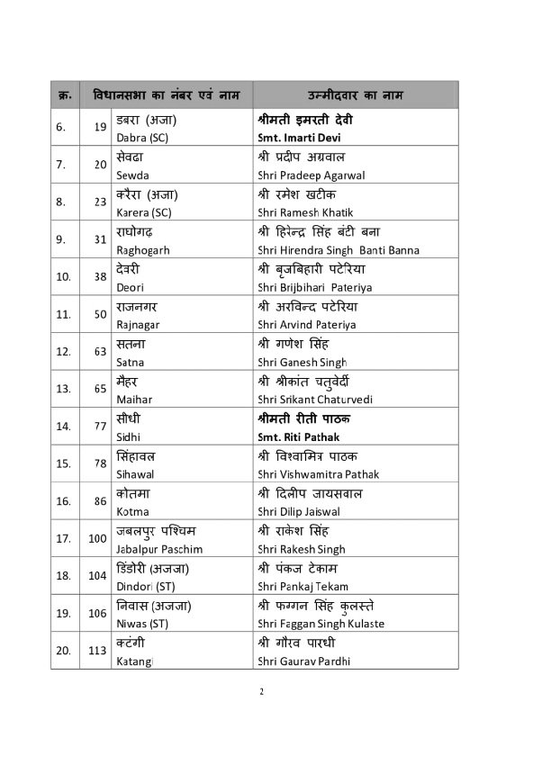 MP BJP List: BJP released second list of 39 candidates in Madhya Pradesh, gave tickets to 7 MPs including 3 Union Ministers (image source-@BJP4MP)