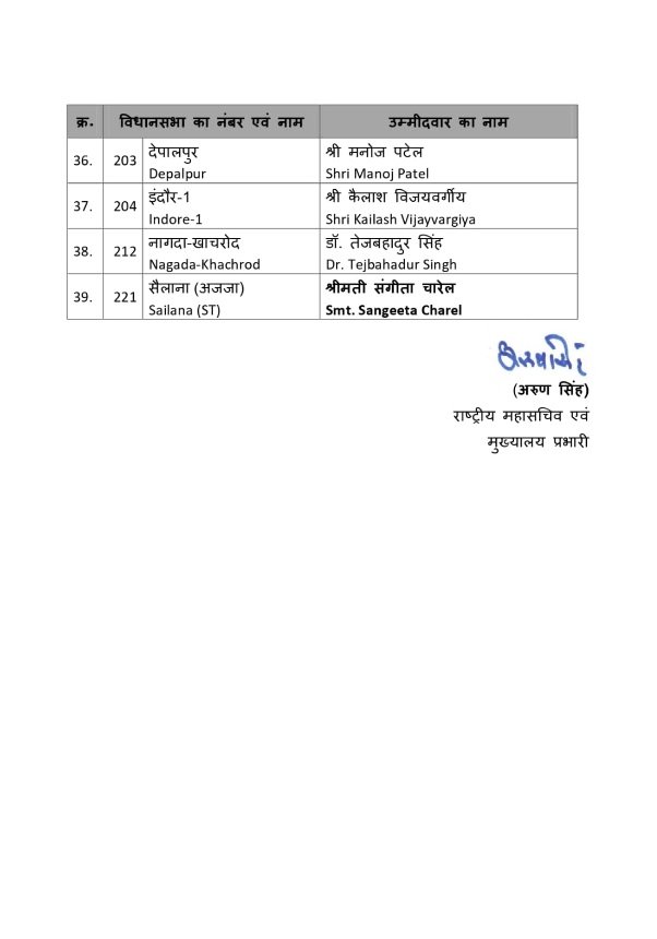 MP BJP List: BJP released second list of 39 candidates in Madhya Pradesh, gave tickets to 7 MPs including 3 Union Ministers (image source-@BJP4MP)