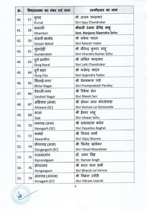 BJP List: BJP declared 57 candidates for Madhya Pradesh and 64 candidates for Chhattisgarh, first list came from Rajasthan