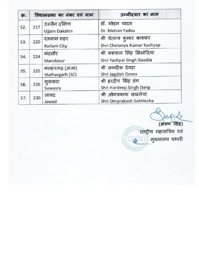 BJP List: BJP declared 57 candidates for Madhya Pradesh and 64 candidates for Chhattisgarh, first list came from Rajasthan