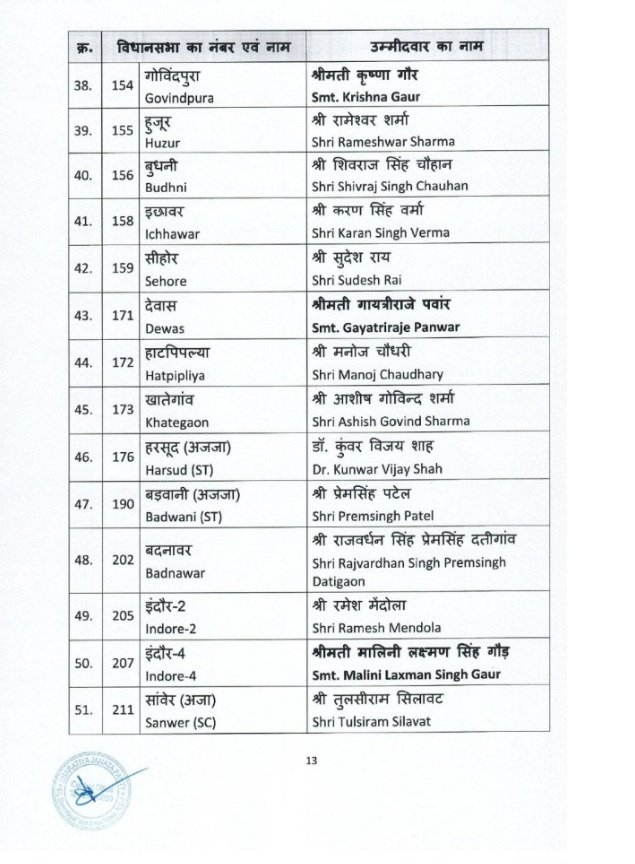 BJP List: BJP declared 57 candidates for Madhya Pradesh and 64 candidates for Chhattisgarh, first list came from Rajasthan