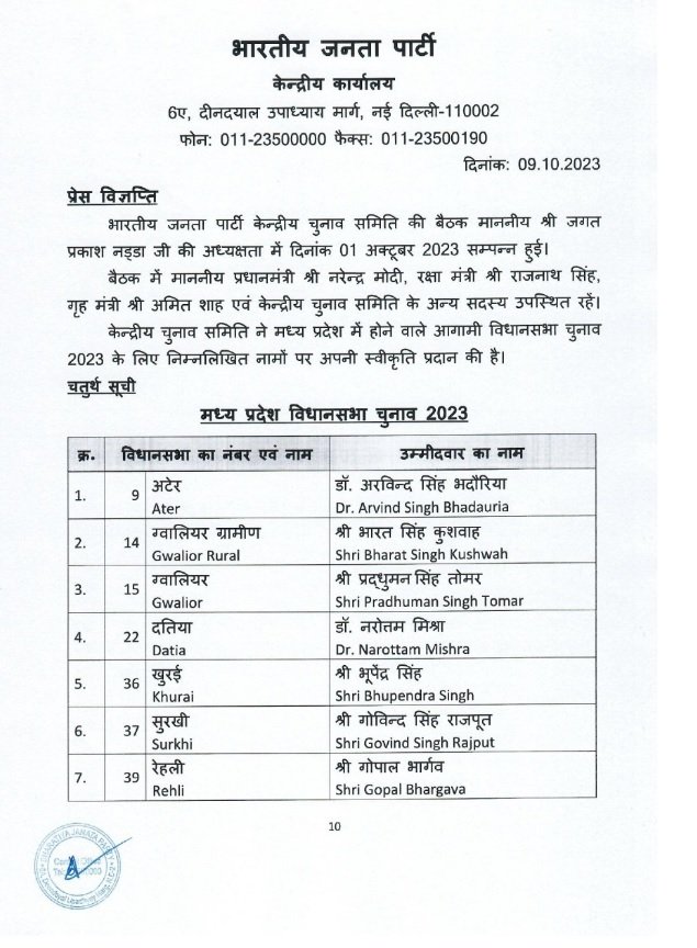 BJP List: BJP declared 57 candidates for Madhya Pradesh and 64 candidates for Chhattisgarh, first list came from Rajasthan