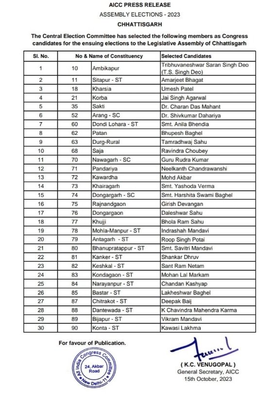Congress: Announcement of names of candidates for 144 seats of MP and 30 seats of CG