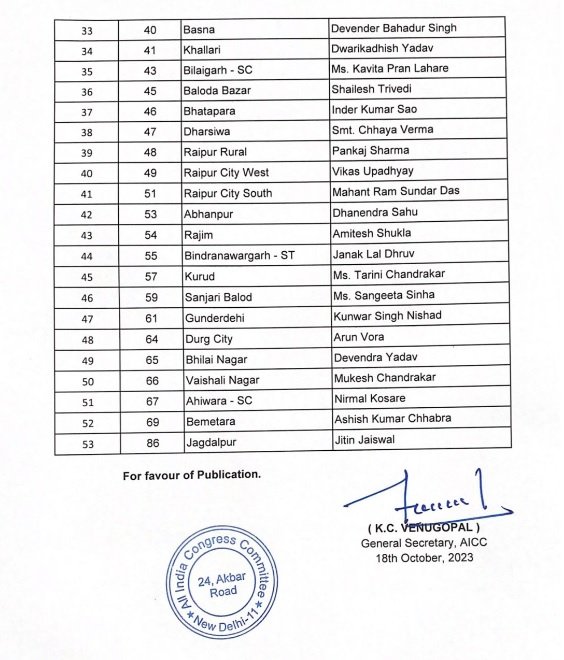 Congress: Congress released second list of 53 names in Chhattisgarh