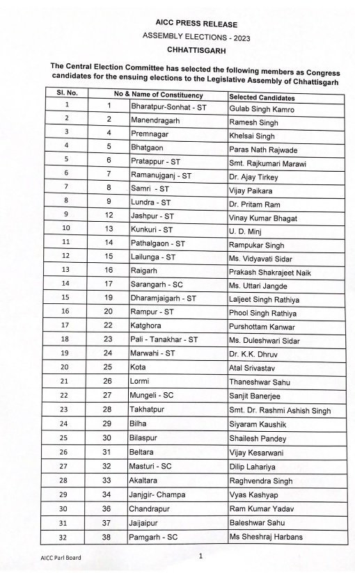 Congress: Congress released second list of 53 names in Chhattisgarh