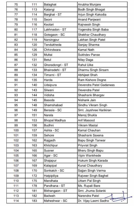 Congress: Announcement of names of candidates for 144 seats of MP and 30 seats of CG