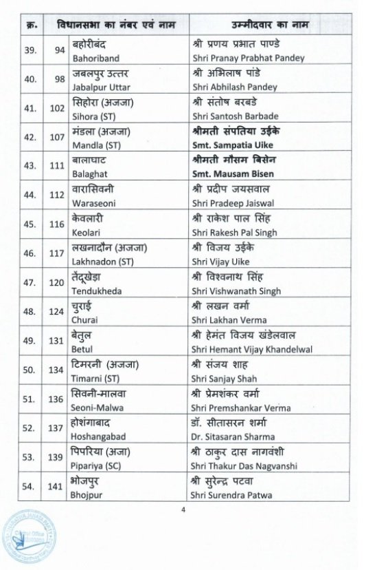 MP BJP List: BJP released the fifth list for MP assembly elections, 92 candidates declared