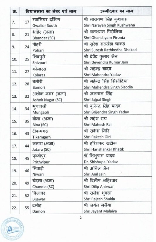 MP BJP List: BJP released the fifth list for MP assembly elections, 92 candidates declared