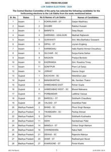 Loksabha Election 2024: Congress released second list of 43 names, announced candidates for 10 MP seats