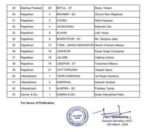 Loksabha Election 2024: Congress released second list of 43 names, announced candidates for 10 MP seats