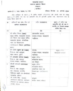 MP News: Major administrative reshuffle in Madhya Pradesh late night, Collector of 7 districts, 7 SP including 47 IAS-IPS transferred