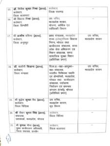 MP News: Major administrative reshuffle in Madhya Pradesh late night, Collector of 7 districts, 7 SP including 47 IAS-IPS transferred