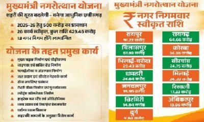 Chhattisgarh: Chief Minister Nagarotthan Yojana will change the face of cities, 26 works worth Rs 429.45 crore approved for iconic works in 13 municipal corporations