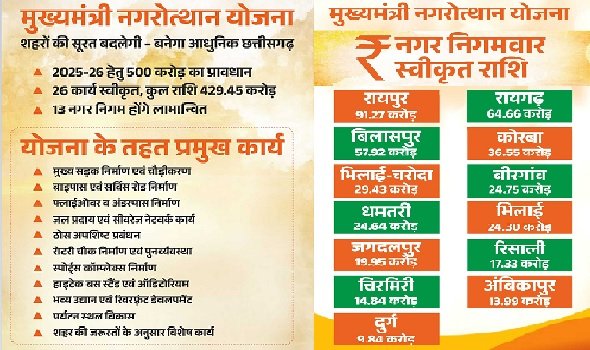 Chhattisgarh: Chief Minister Nagarotthan Yojana will change the face of cities, 26 works worth Rs 429.45 crore approved for iconic works in 13 municipal corporations
