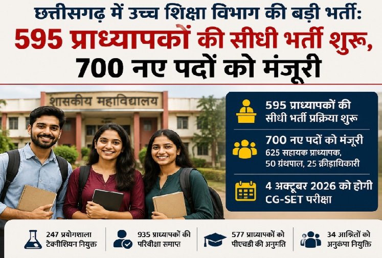 छत्तीसगढ़, उच्च शिक्षा विभाग, प्राध्यापक भर्ती, CG SET 2026, सहायक प्राध्यापक, सरकारी नौकरी, छत्तीसगढ़ भर्ती, कॉलेज भर्ती, ग्रंथपाल भर्ती, क्रीड़ाधिकारी, रायपुर, Higher Education Chhattisgarh