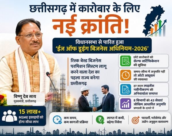 छत्तीसगढ़, Ease of Doing Business Act 2026, ईज ऑफ डूइंग बिजनेस, विष्णु देव साय, MSME, रिस्क बेस्ड परमिशन, सेल्फ सर्टिफिकेशन, ऑटो अप्रूवल, छत्तीसगढ़ विधानसभा, उद्योग, निवेश, बिजनेस न्यूज