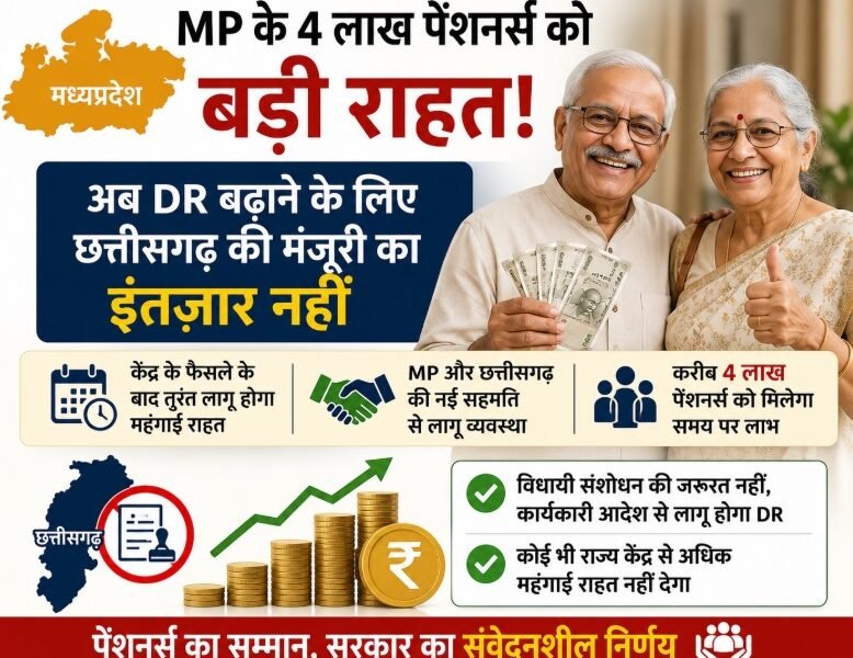 मध्यप्रदेश पेंशनर्स, Dearness Relief, DR, महंगाई राहत, MP Pensioners, छत्तीसगढ़, मोहन यादव, जगदीश देवड़ा, वित्त विभाग, पेंशन समाचार, MP News
