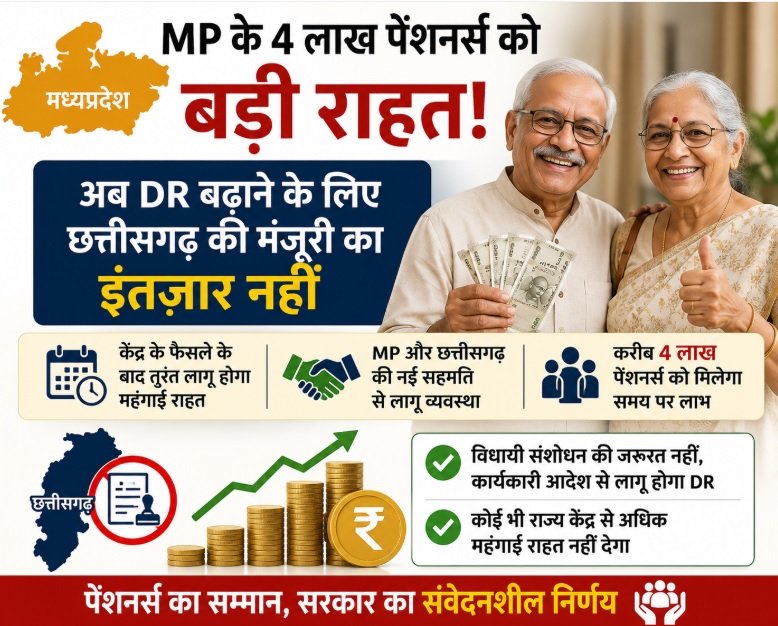 मध्यप्रदेश पेंशनर्स, Dearness Relief, DR, महंगाई राहत, MP Pensioners, छत्तीसगढ़, मोहन यादव, जगदीश देवड़ा, वित्त विभाग, पेंशन समाचार, MP News