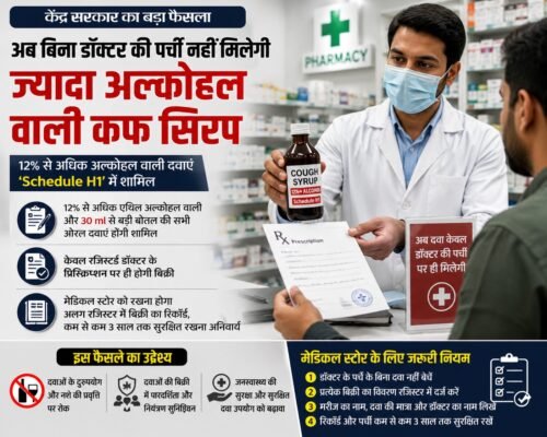 अल्कोहल वाली दवा, कफ सिरप, Schedule H1, ड्रग्स रूल्स 1945, डॉक्टर का प्रिस्क्रिप्शन, मेडिकल स्टोर, भारत सरकार, स्वास्थ्य मंत्रालय, दवा नियम, Ethyl Alcohol, Health News, India News