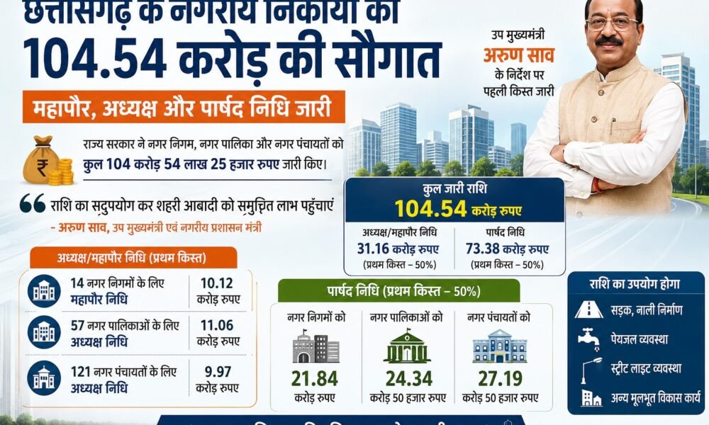 छत्तीसगढ़, अरुण साव, नगरीय निकाय, महापौर निधि, अध्यक्ष निधि, पार्षद निधि, 104.54 करोड़, नगर निगम, नगर पालिका, नगर पंचायत, शहरी विकास, छत्तीसगढ़ सरकार, UAD Department, Chhattisgarh News