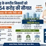 Raipur: छत्तीसगढ़ के नगरीय निकायों को 104.54 करोड़ की सौगात, महापौर, अध्यक्ष और पार्षद निधि जारी छत्तीसगढ़, अरुण साव, नगरीय निकाय, महापौर निधि, अध्यक्ष निधि, पार्षद निधि, 104.54 करोड़, नगर निगम, नगर पालिका, नगर पंचायत, शहरी विकास, छत्तीसगढ़ सरकार, UAD Department, Chhattisgarh News