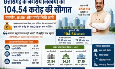 छत्तीसगढ़, अरुण साव, नगरीय निकाय, महापौर निधि, अध्यक्ष निधि, पार्षद निधि, 104.54 करोड़, नगर निगम, नगर पालिका, नगर पंचायत, शहरी विकास, छत्तीसगढ़ सरकार, UAD Department, Chhattisgarh News