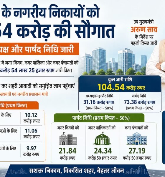 छत्तीसगढ़, अरुण साव, नगरीय निकाय, महापौर निधि, अध्यक्ष निधि, पार्षद निधि, 104.54 करोड़, नगर निगम, नगर पालिका, नगर पंचायत, शहरी विकास, छत्तीसगढ़ सरकार, UAD Department, Chhattisgarh News
