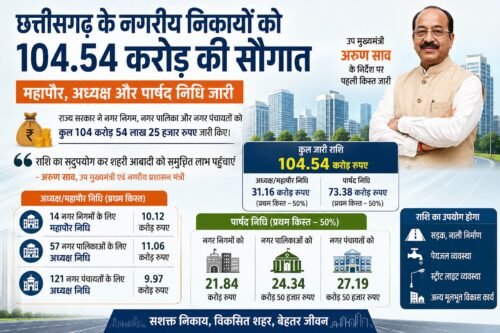 छत्तीसगढ़, अरुण साव, नगरीय निकाय, महापौर निधि, अध्यक्ष निधि, पार्षद निधि, 104.54 करोड़, नगर निगम, नगर पालिका, नगर पंचायत, शहरी विकास, छत्तीसगढ़ सरकार, UAD Department, Chhattisgarh News