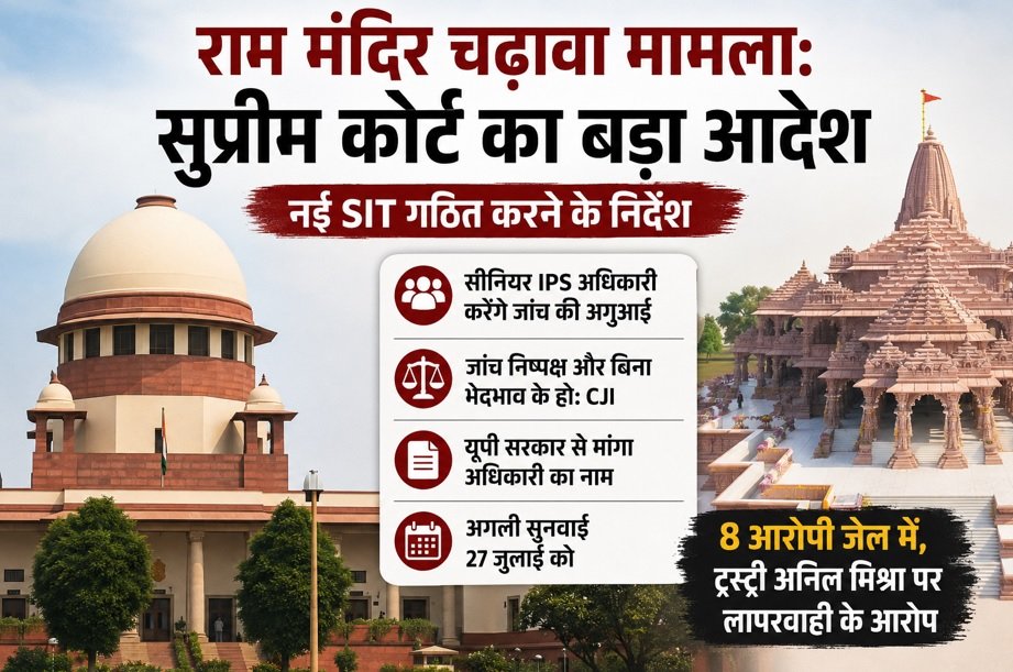 राम मंदिर, अयोध्या, सुप्रीम कोर्ट, SIT, CJI सूर्यकांत, चढ़ावा चोरी, राम जन्मभूमि ट्रस्ट, चंपत राय, अनिल मिश्रा, India News