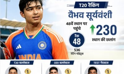 ICC Rankings, Vaibhav Suryavanshi, Shubman Gill, Ishan Kishan, Jasprit Bumrah, ICC T20 Rankings, ODI Rankings, Cricket News, Team India