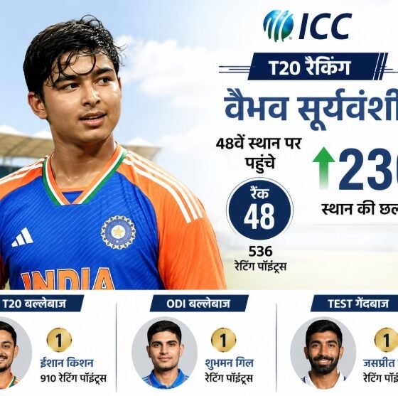 ICC Rankings, Vaibhav Suryavanshi, Shubman Gill, Ishan Kishan, Jasprit Bumrah, ICC T20 Rankings, ODI Rankings, Cricket News, Team India