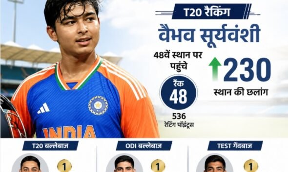 ICC Rankings, Vaibhav Suryavanshi, Shubman Gill, Ishan Kishan, Jasprit Bumrah, ICC T20 Rankings, ODI Rankings, Cricket News, Team India