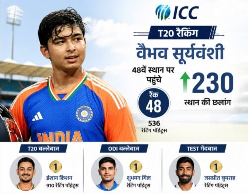 ICC Rankings, Vaibhav Suryavanshi, Shubman Gill, Ishan Kishan, Jasprit Bumrah, ICC T20 Rankings, ODI Rankings, Cricket News, Team India