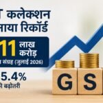 GST Collection July 2026: जुलाई में 2.11 लाख करोड़ का रिकॉर्ड GST कलेक्शन, 15.4% की बढ़ोतरी GST Collection July 2026, GST Revenue, GST Collection India, GST News, CGST, SGST, IGST, GST Growth, Maharashtra GST Collection, Gujarat GST, Uttar Pradesh GST, Madhya Pradesh GST, Indian Economy, Tax Collection, Hindi Business News