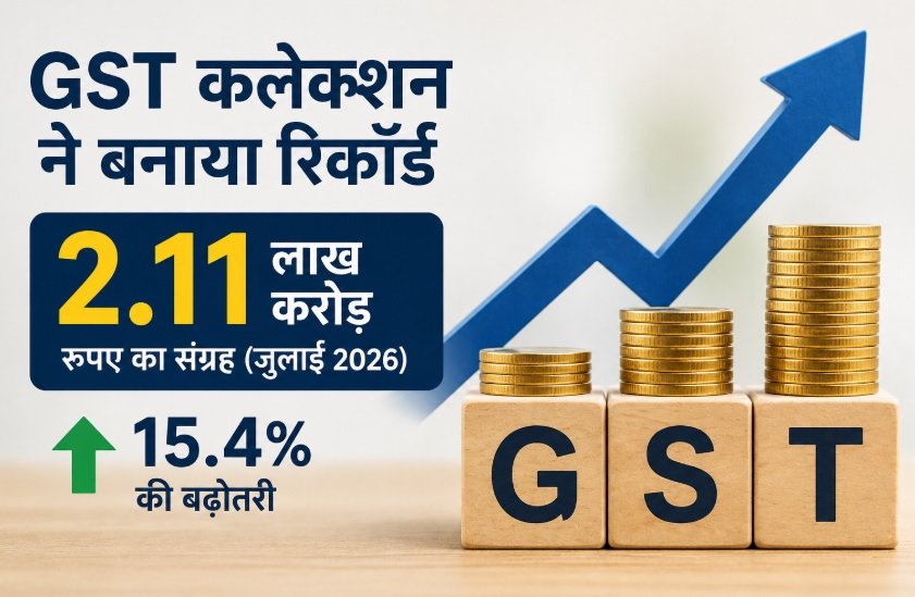 GST Collection July 2026, GST Revenue, GST Collection India, GST News, CGST, SGST, IGST, GST Growth, Maharashtra GST Collection, Gujarat GST, Uttar Pradesh GST, Madhya Pradesh GST, Indian Economy, Tax Collection, Hindi Business News