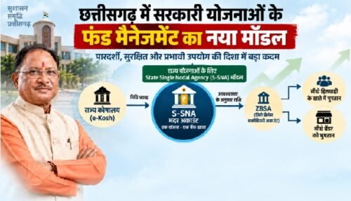छत्तीसगढ़ S-SNA मॉडल, State Single Nodal Agency, S-SNA Chhattisgarh, राज्य योजनाओं का फंड मैनेजमेंट, एक योजना एक बैंक खाता, Just-in-Time Fund Release, छत्तीसगढ़ वित्त विभाग, ZBSA Account, सरकारी योजनाओं की राशि